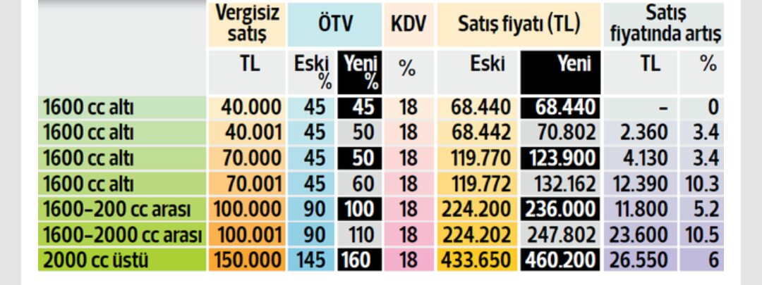 2020 Otomobil ÖTV Oranları 2020 Otomobil ÖTV Oranları