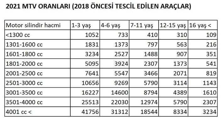 2021 MTV | Motorlu Taşıtlar Vergisi 2021 MTV | Motorlu Taşıtlar Vergisi